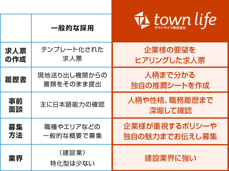 比較表